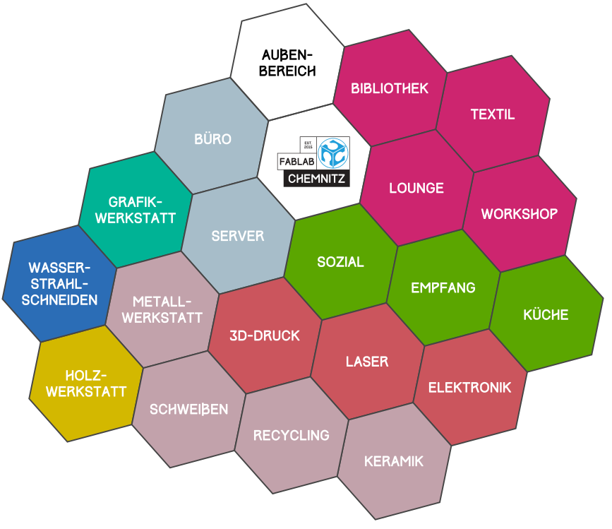 Wir haben bzw. entwickeln in/an vielen verschiedenen Werkstattbereichen und sind dort unterschiedlich gut aufgestellt.